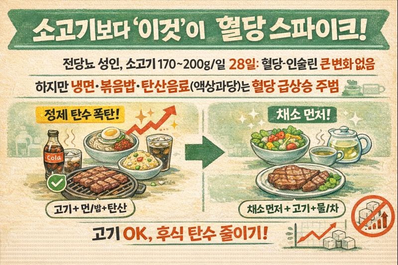 전당뇨 혈당관리: 소고기 1인분 매일 먹어도 괜찮을까? 혈당 스파이크 부르는 냉면·볶음밥·탄산음료는 금물