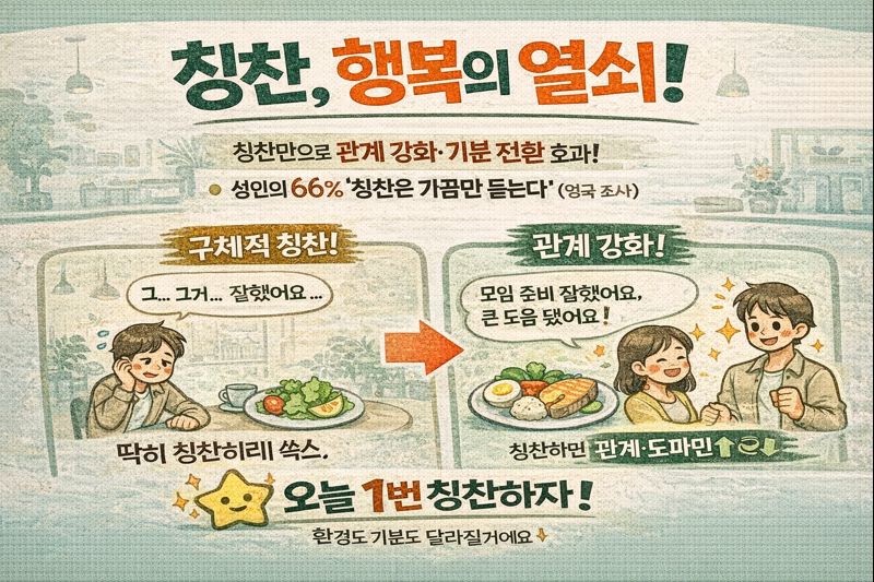 돈 안 드는 행복 ‘칭찬’의 과학: 성인 66%는 가끔만…도파민↑ 코르티솔↓ 효과와 잘하는 법