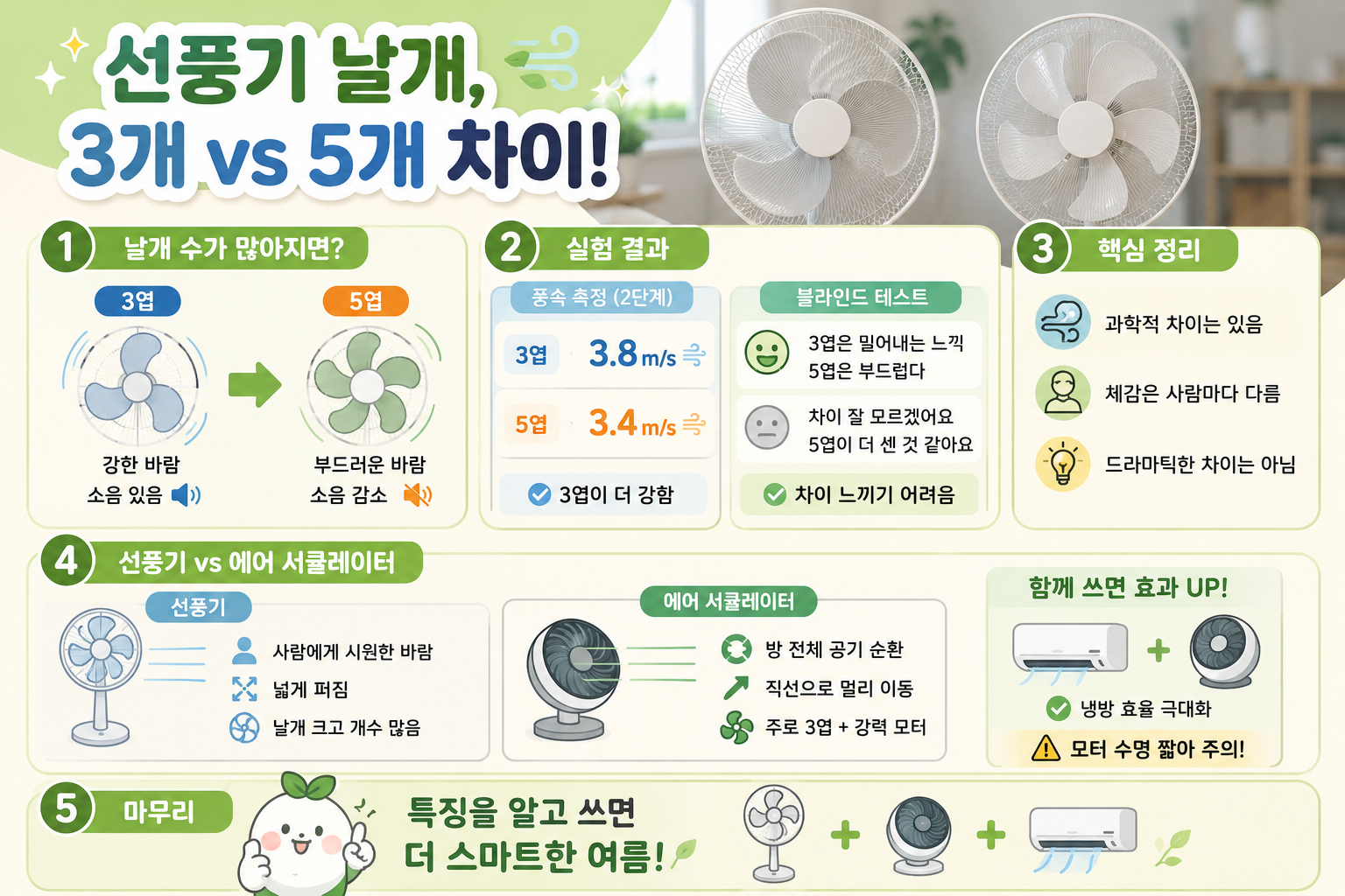 선풍기 날개 수 확인해보세요 3엽 5엽 바람 세기와 소음이 달라집니다