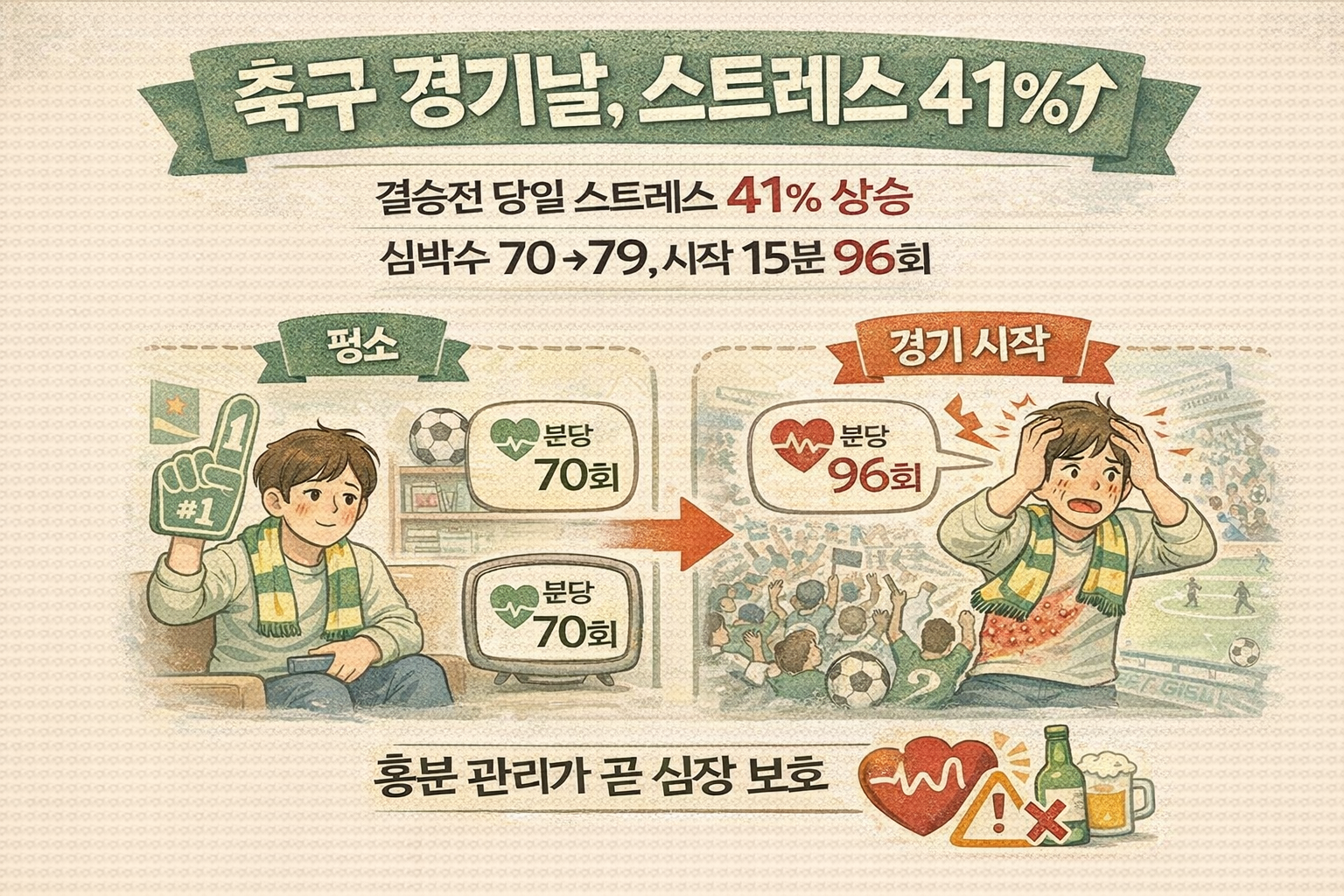 축구 관람이 정신건강에 해로울까? 경기 당일 팬 스트레스 41% 급증·심박수 상승(독일 연구)