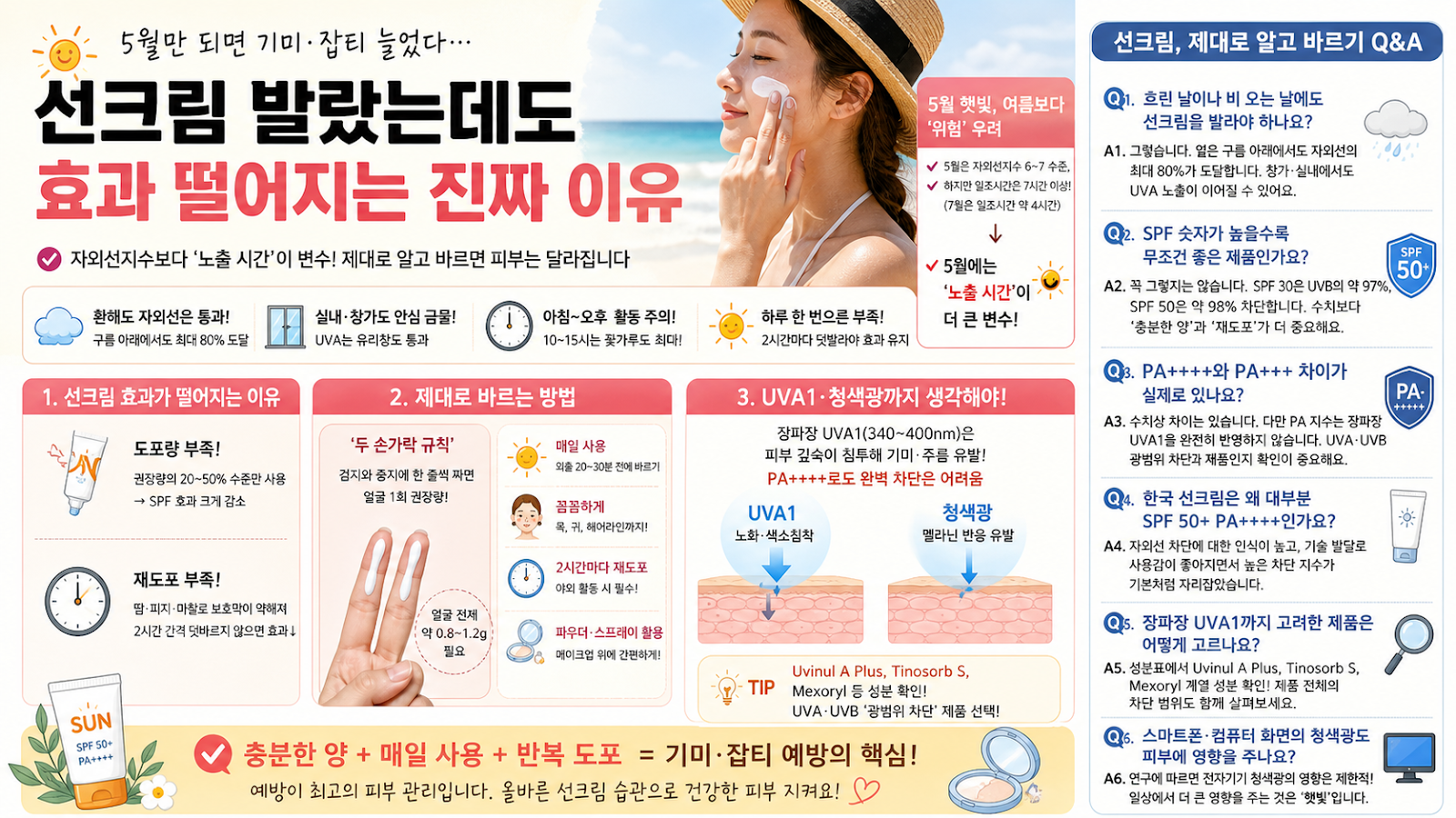 선크림 발라도 기미·잡티 생기는 진짜 이유, 5월 자외선엔 재도포가 핵심