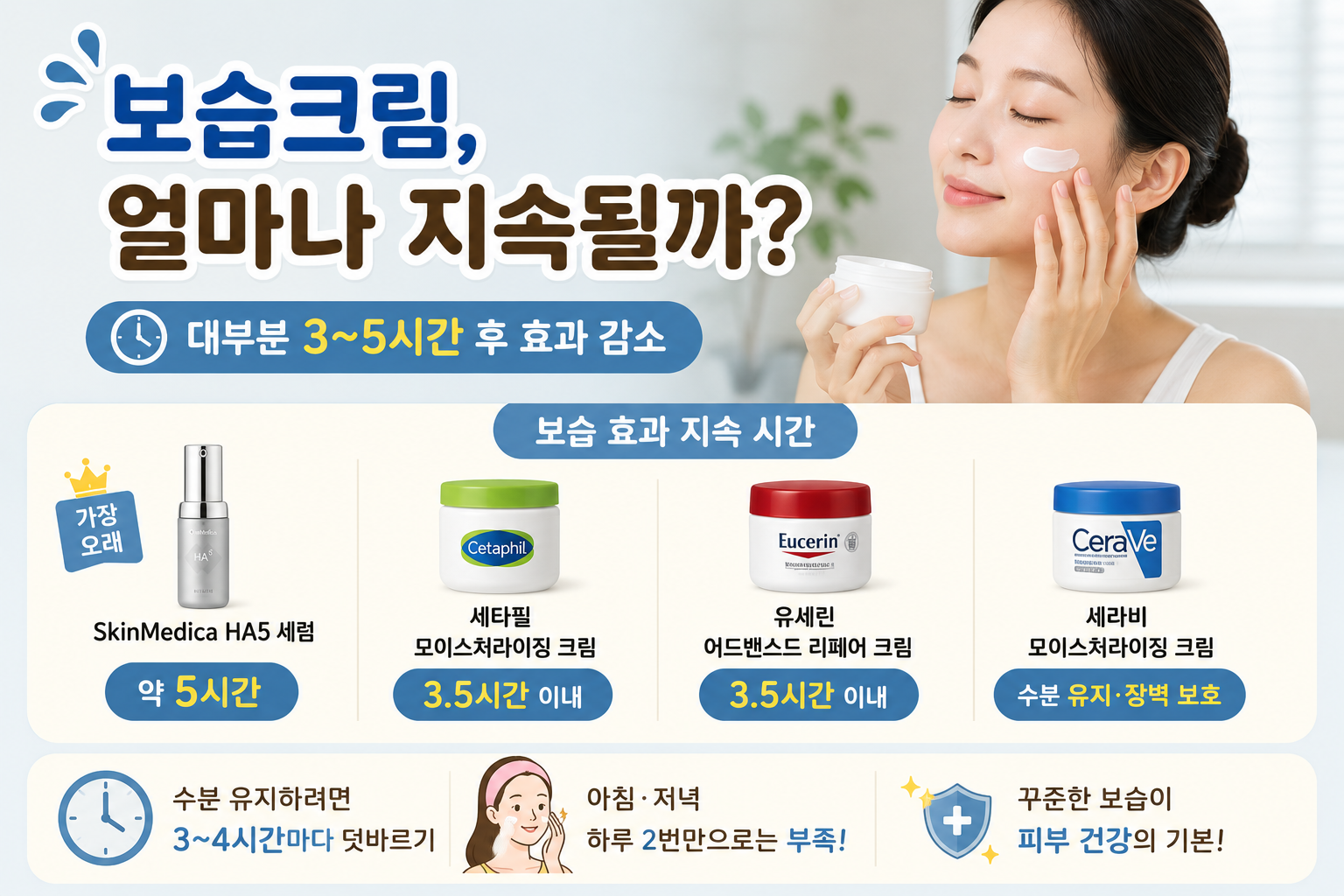 보습크림 아침에 한 번이면 부족? 3~4시간마다 덧발라야 하는 이유