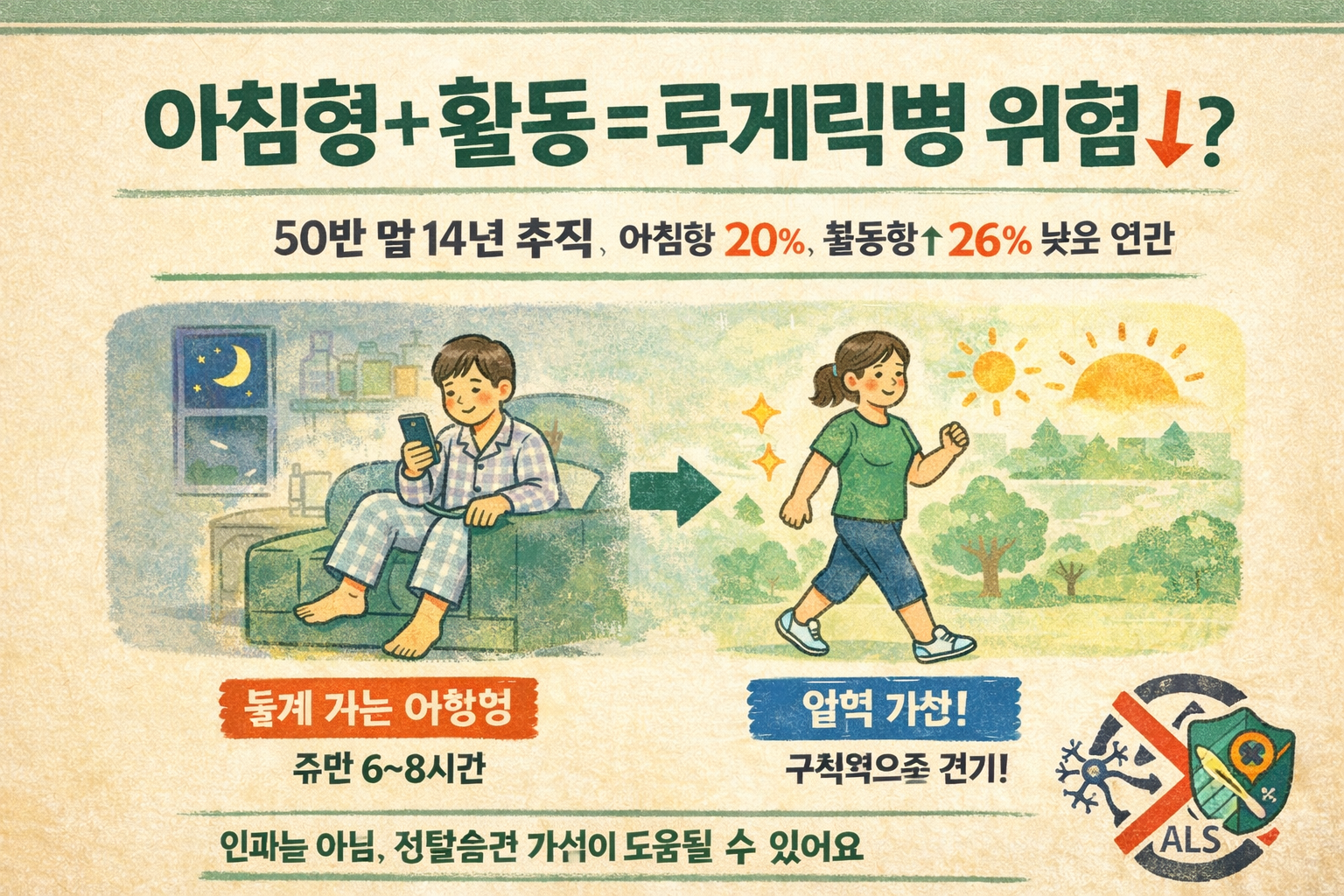 루게릭병(ALS) 위험 20~26%↓? 아침형·운동·6~8시간 수면(50만명 14년 추적)