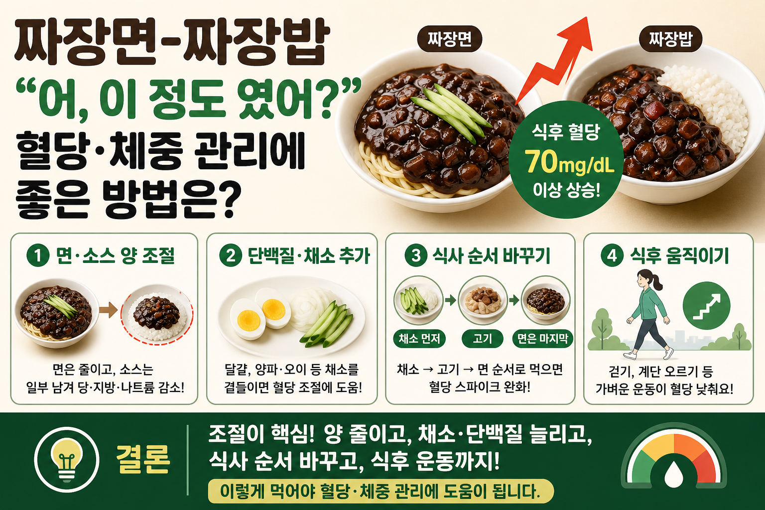짜장면·짜장밥, 혈당 이렇게까지 오른다고?…체중 관리에 좋은 먹는 법