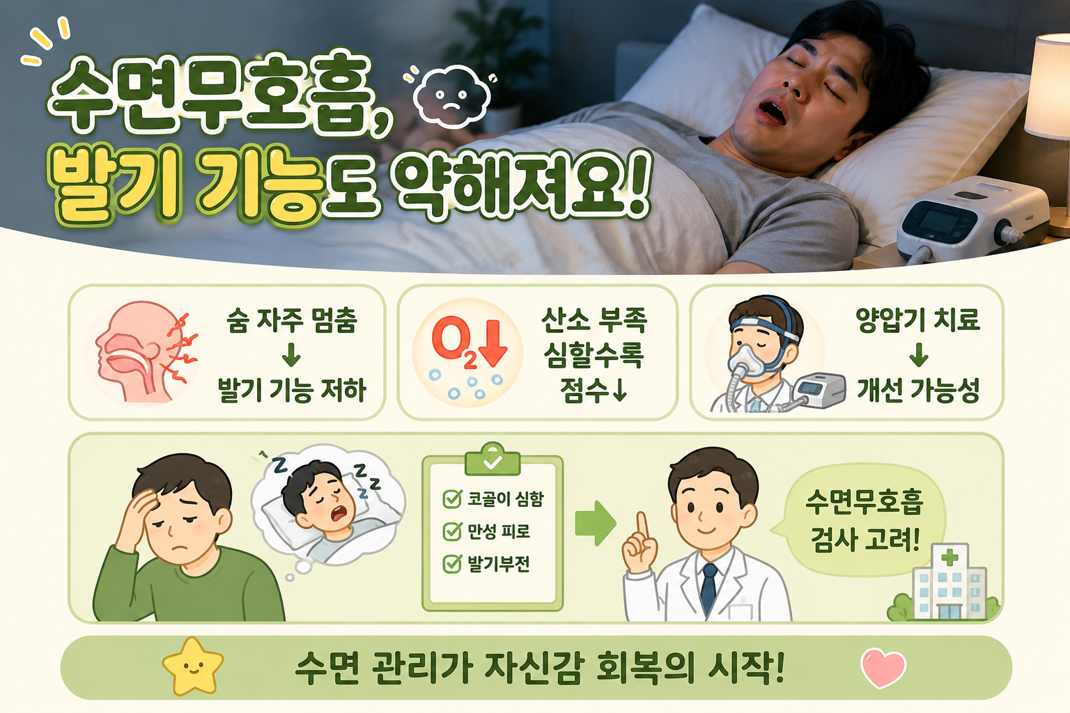 심한 코골이 뒤 숨은 발기부전 위험, 수면무호흡 남성 10명 중 6명