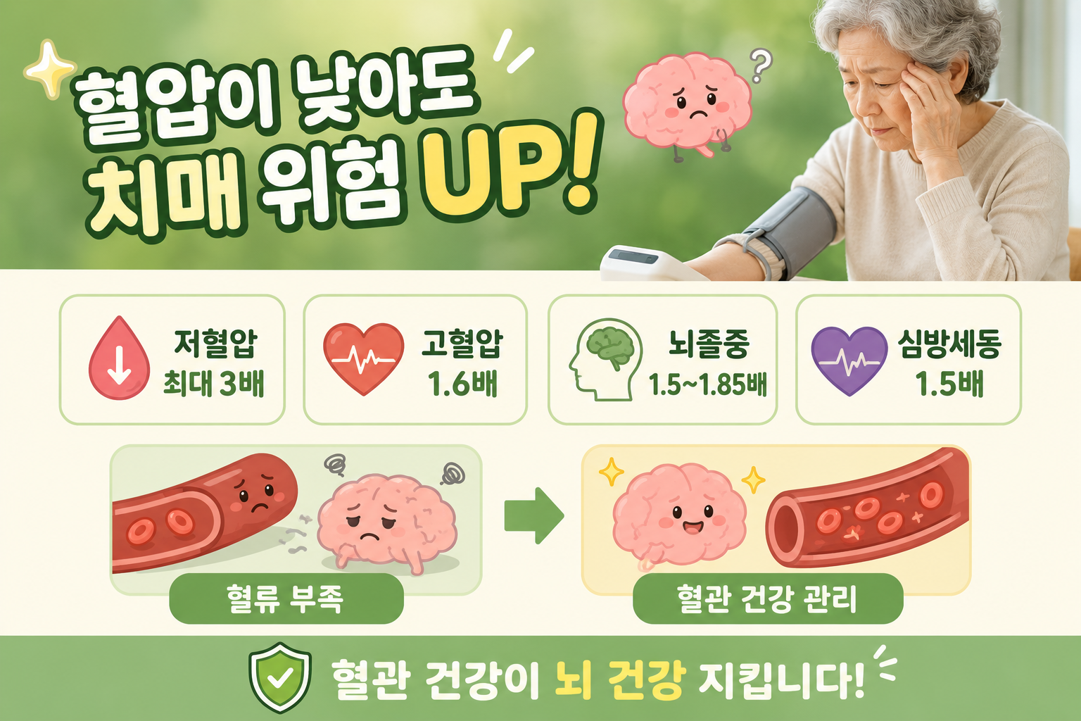 저혈압도 알츠하이머병 위험 신호…치매 위험 최대 3배 높았다