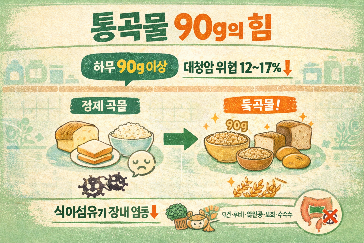 “하루 90g만” 통곡물이 대장암 위험 17% 낮춘다? 꼭 먹어야 할 이유와 추천 조합