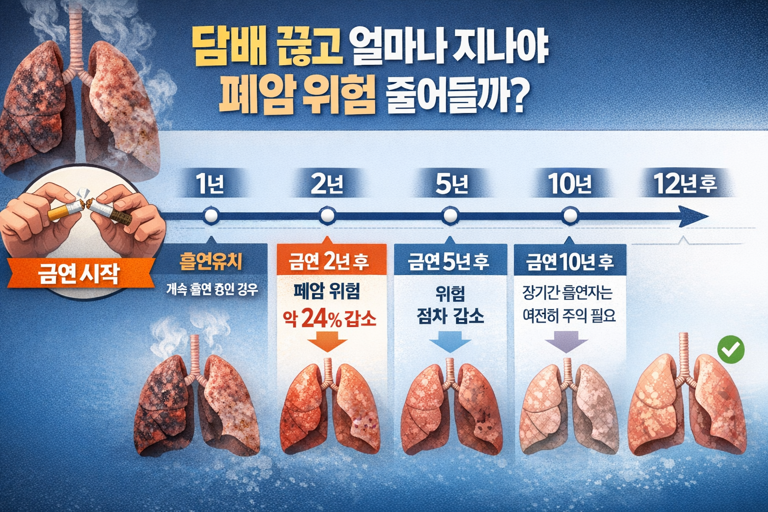 금연 2년 지나면 폐암 위험 24% 감소, 언제 비흡연자 수준 될까?