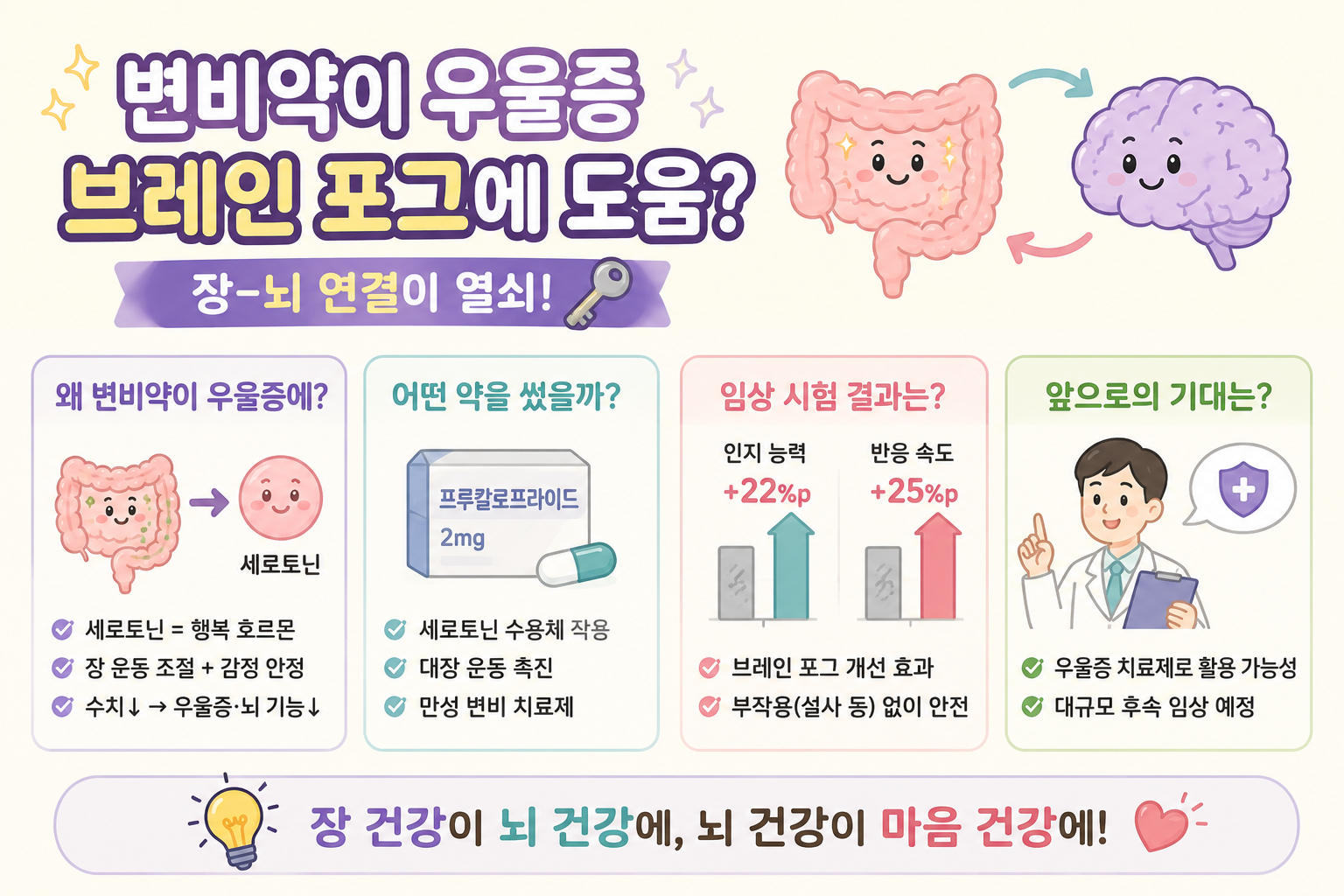변비약이 우울증 브레인포그 완화? 프루칼로프라이드 인지 개선 효과