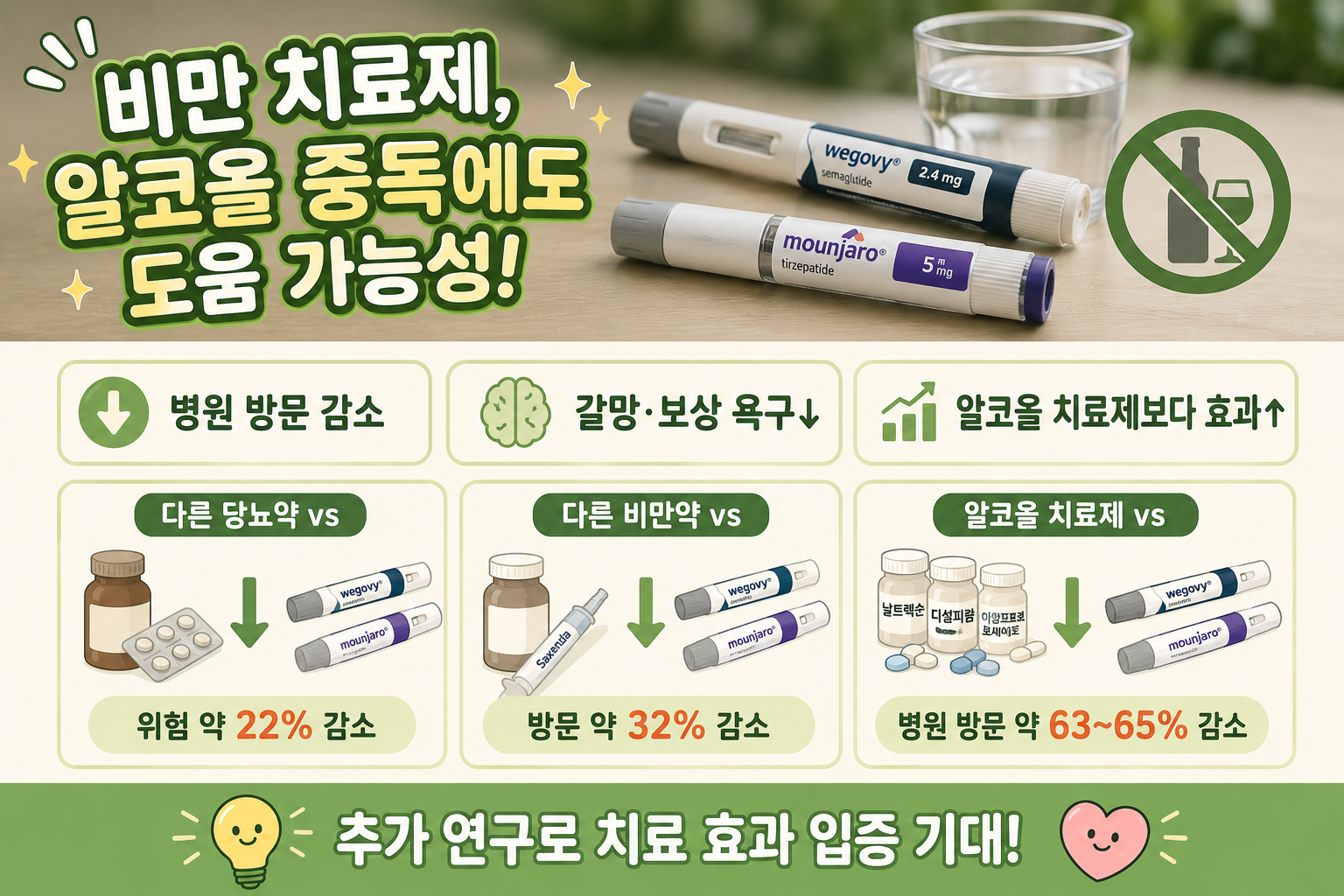 “살 빼는 주사가 술까지?” 위고비·마운자로, 알코올 관련 병원 방문 최대 65% 감소