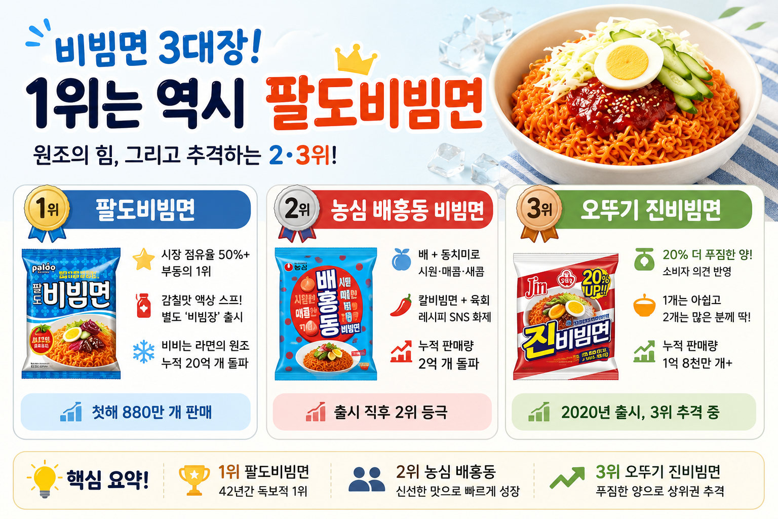 2026 비빔면 순위, 팔도 42년째 1위인 이유…2위 배홍동·3위 진비빔면