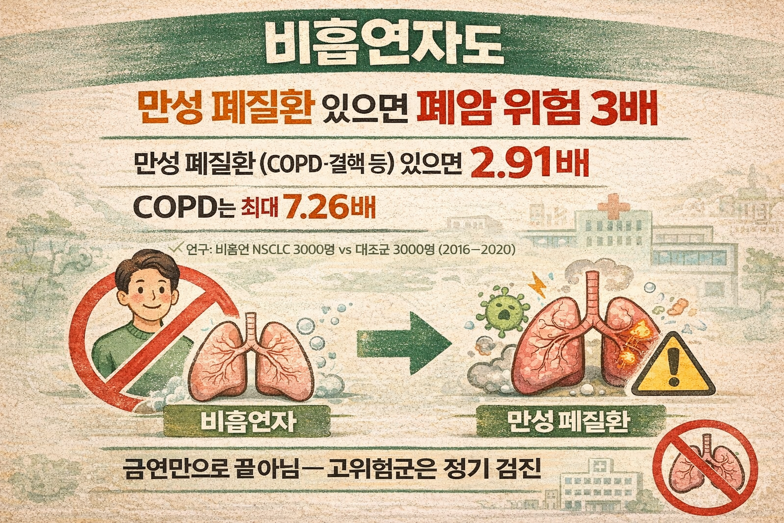 담배 안 피워도 폐암? 비흡연자 만성 폐질환 있으면 위험 2.9배·COPD는 7.3배