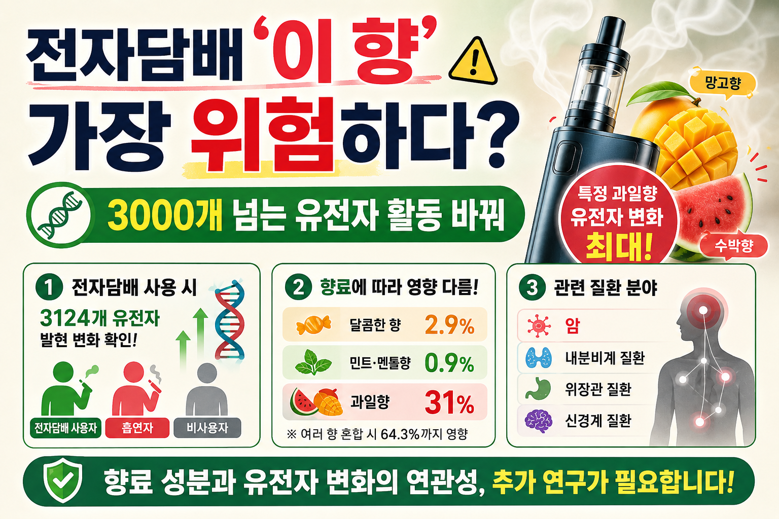 전자담배 과일향 괜찮을까? 3000개 유전자 바꾼 위험 신호