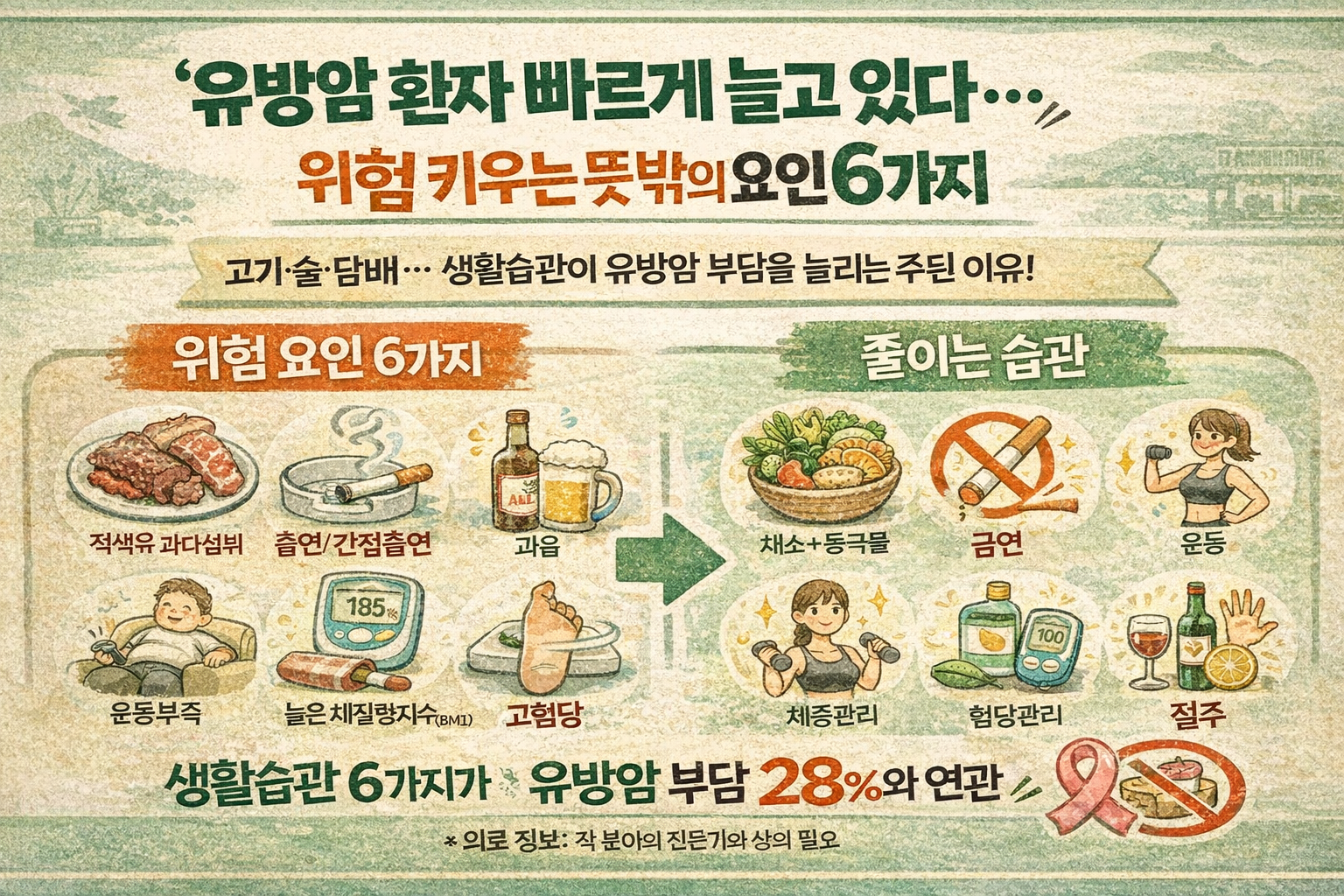 유방암 2050년 350만명 전망…적색육·흡연·혈당·BMI 등 ‘위험 습관’ 6가지 지금 바꿔야
