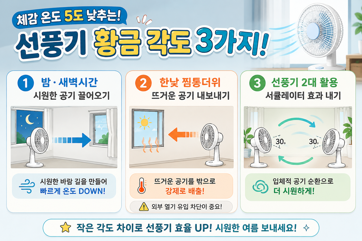 선풍기 체감온도 5도 낮추는 법, 상황별 황금 각도 3가지