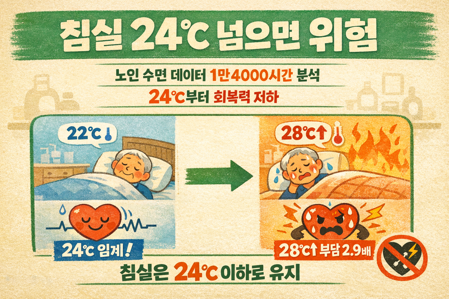 부모님 방 ‘따뜻하게’가 독? 침실 24℃ 넘으면 심장 회복력 급락… 28℃ 이상 심혈관 부담 2.9배