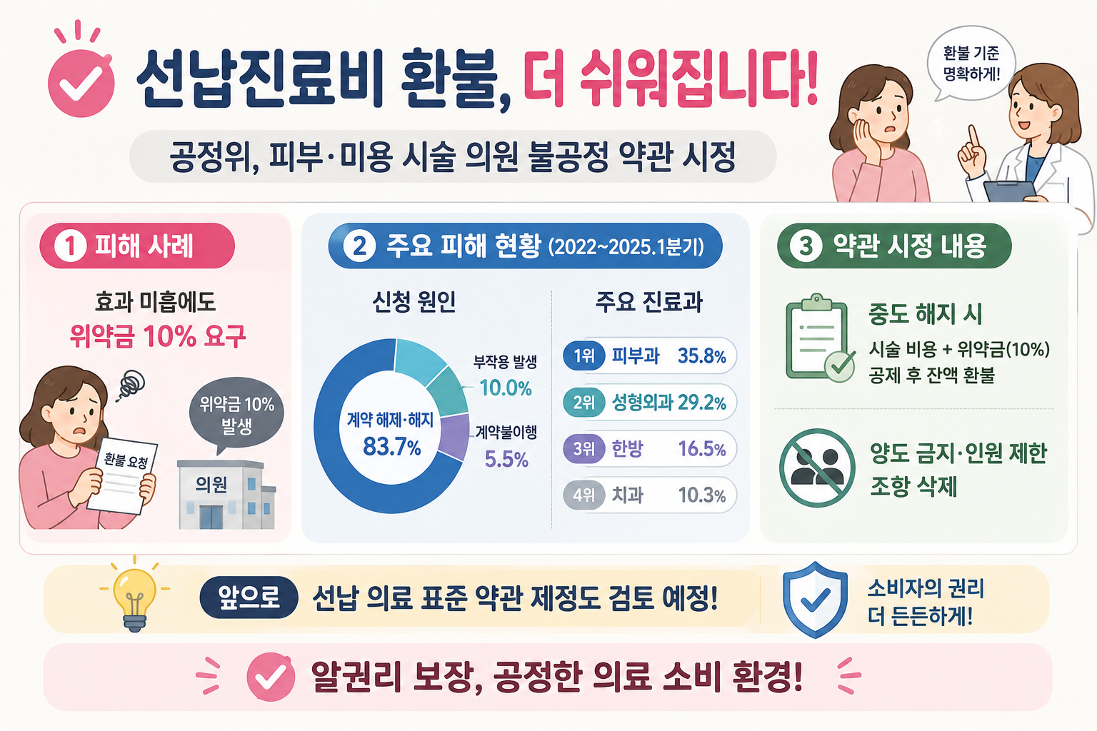 피부과 패키지 환불 거부 못 한다…시술비·위약금 10% 빼고 잔액 환급