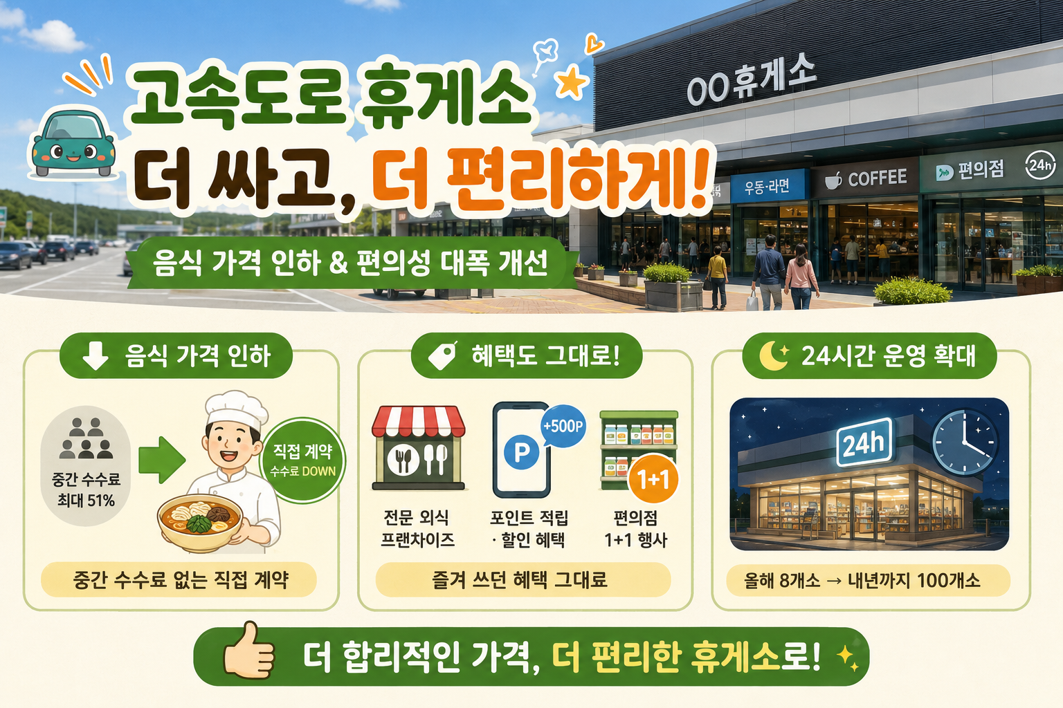 고속도로 휴게소 음식값 내려간다…2천원대 커피·24시간 편의점 도입