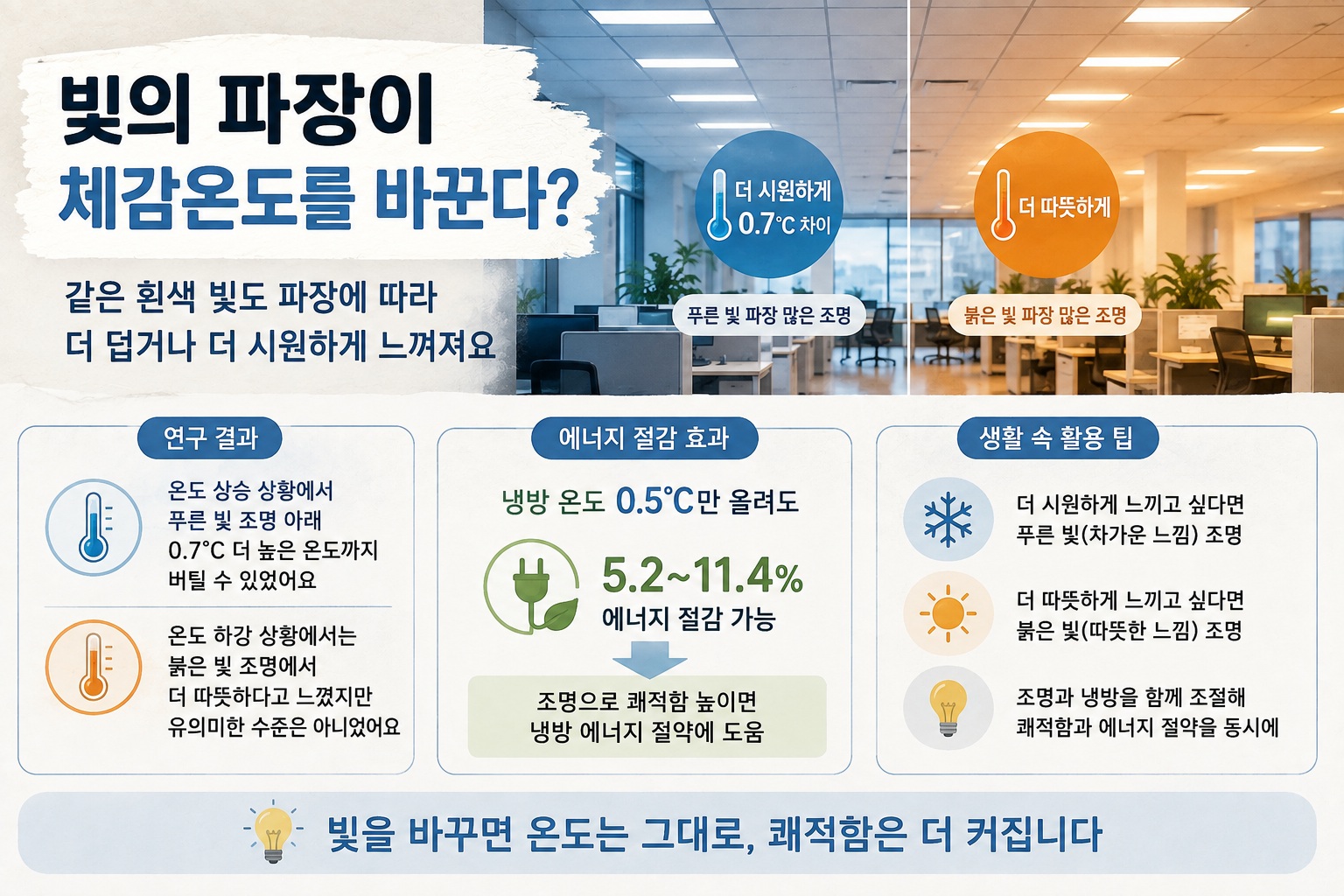 조명 체감온도 바꾼다, 푸른빛 아래서 0.7℃ 더 높은 온도까지 견딘 이유