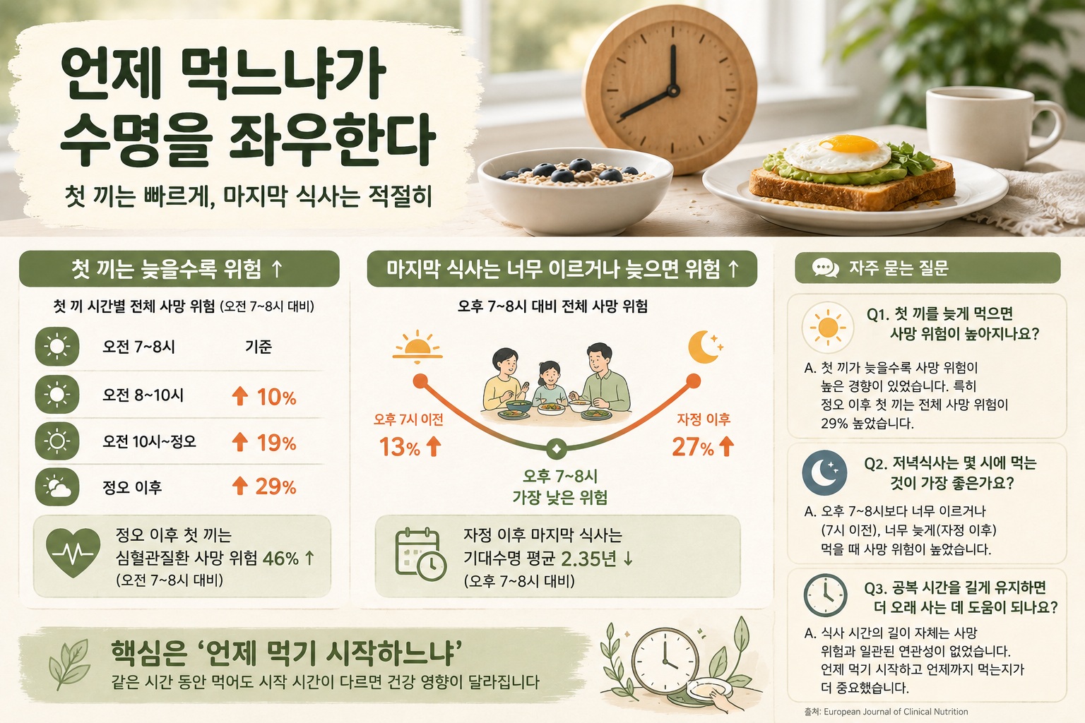 아침식사 시간, 늦으면 수명 짧아질까? 첫 끼·저녁 시간과 사망 위험 연구
