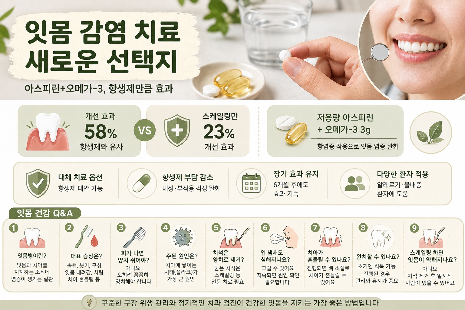 치주염 치료, 저용량 아스피린과 오메가3 조합이 항생제만큼 효과 보인 임상시험