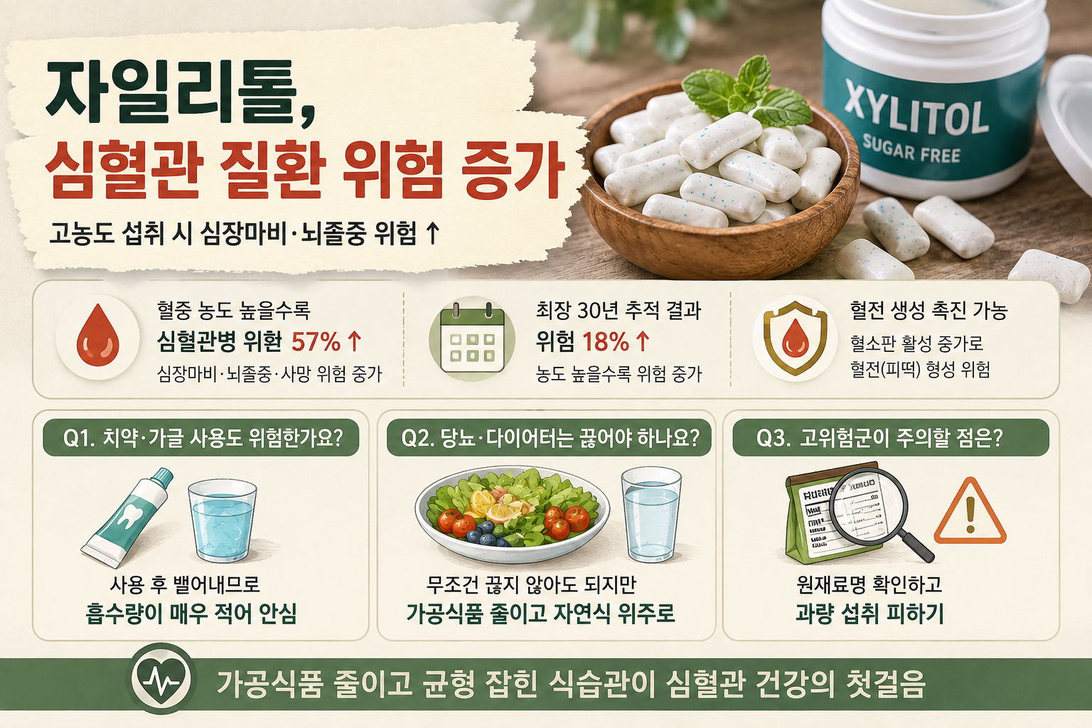 자일리톨 심혈관 위험, 혈중 농도 높은 그룹서 심근경색·뇌졸중 위험 57% 증가