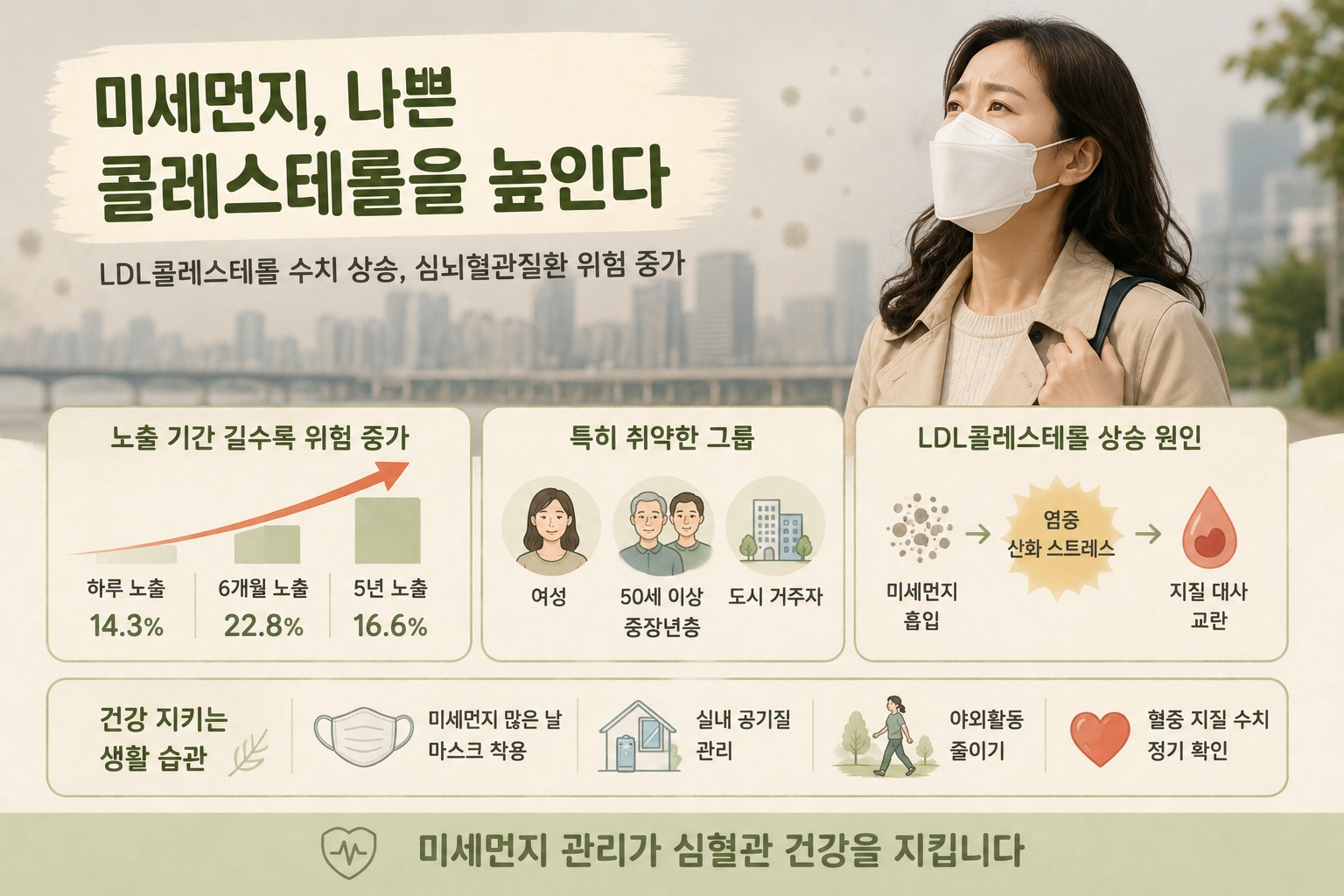 미세먼지와 LDL 콜레스테롤 위험